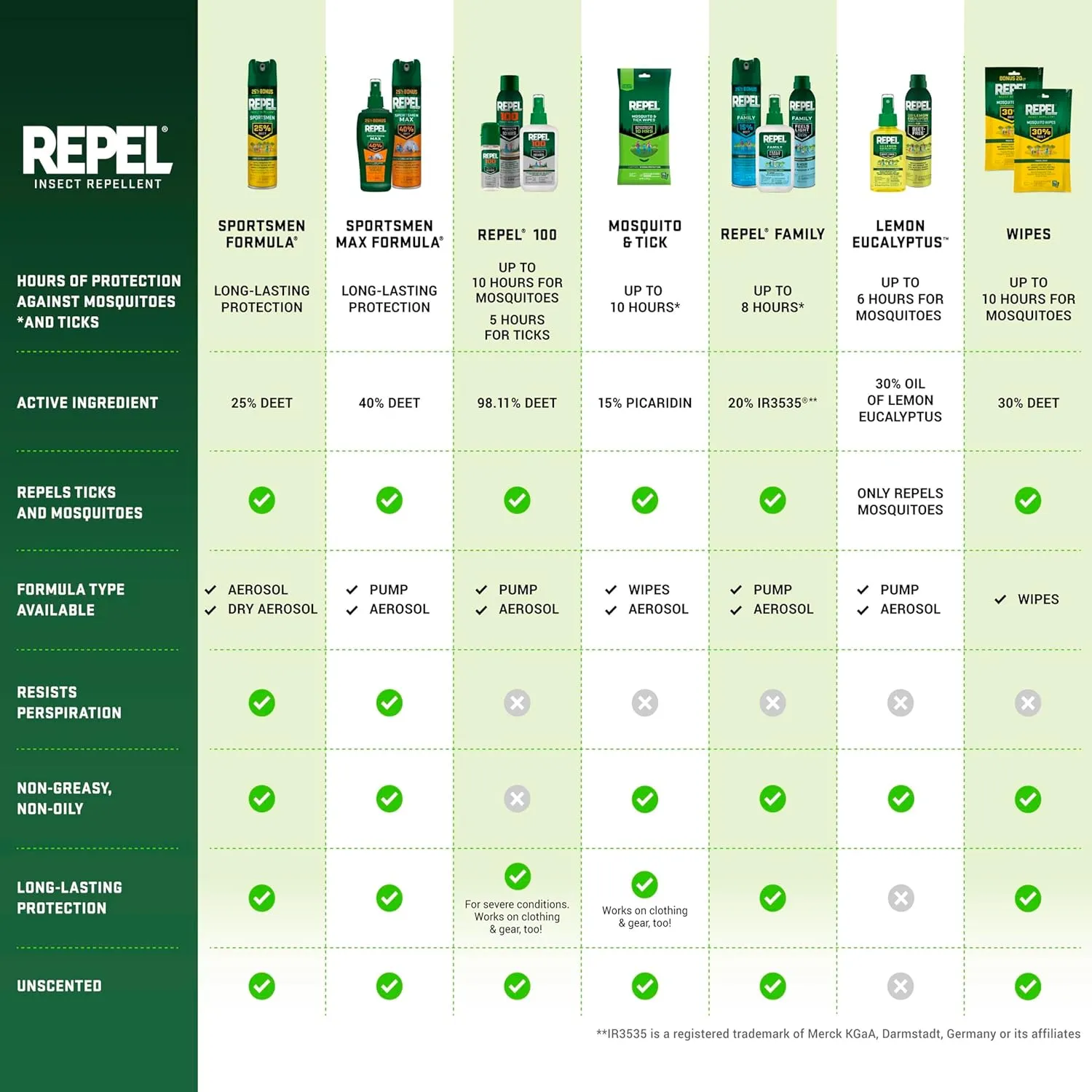 Repel 100 Insect Repellent, 4 Ounces, 98% DEET 10-Hour Protection Lon-Lasting Insect Repellent Aerosol Spray Repels Mosquitoes, Ticks, Gnats, Biting Flies, Chiggers And Fleas
